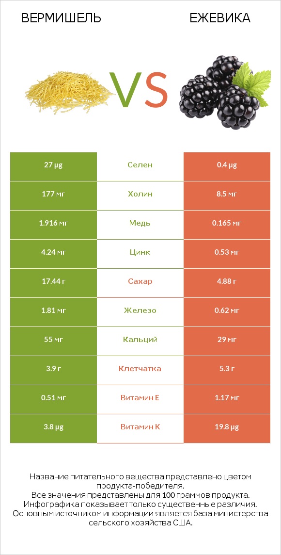 Вермишель vs Ежевика infographic