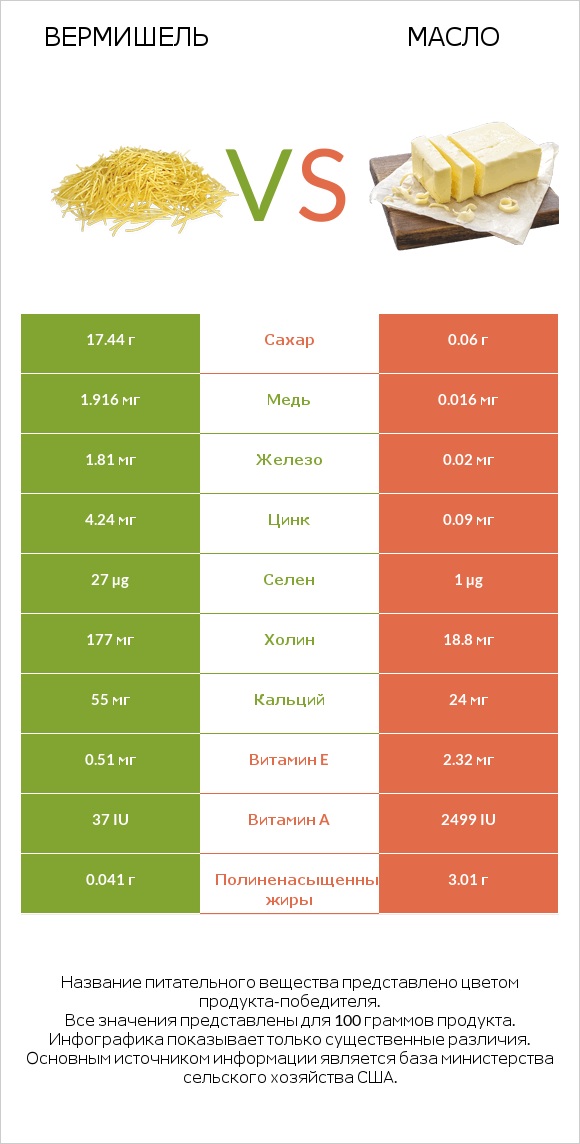 Вермишель vs Масло infographic