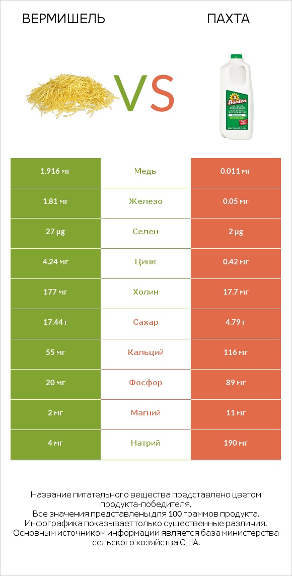 Вермишель vs Пахта infographic