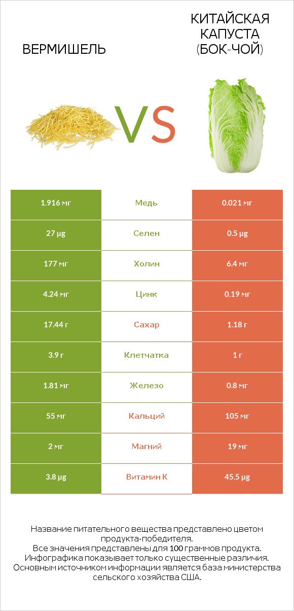 Вермишель vs Китайская капуста (Бок-чой) infographic