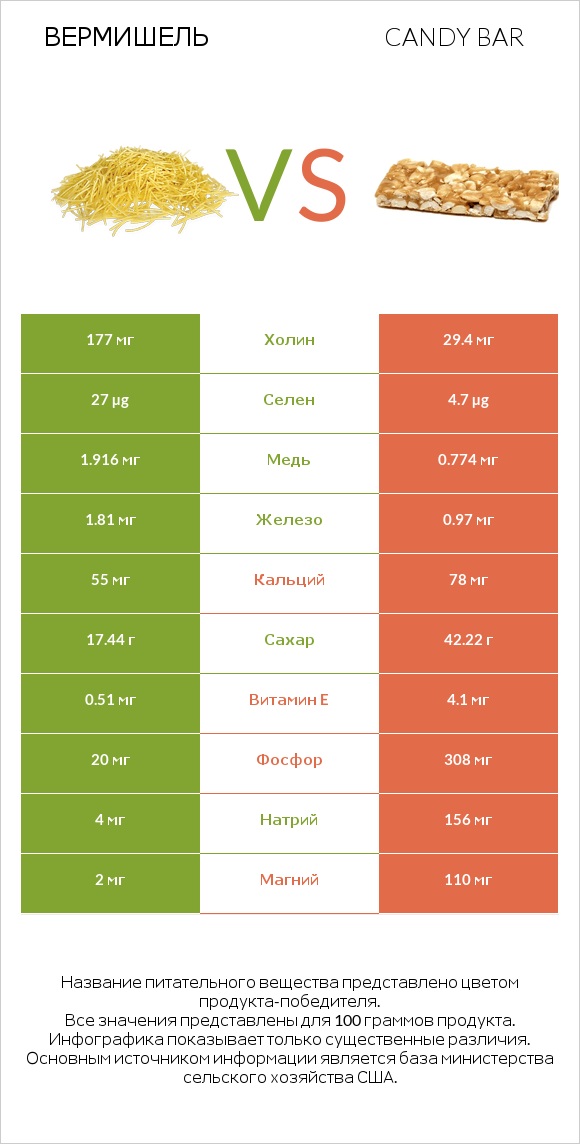 Вермишель vs Candy bar infographic