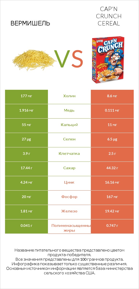 Вермишель vs Cap'n Crunch Cereal infographic