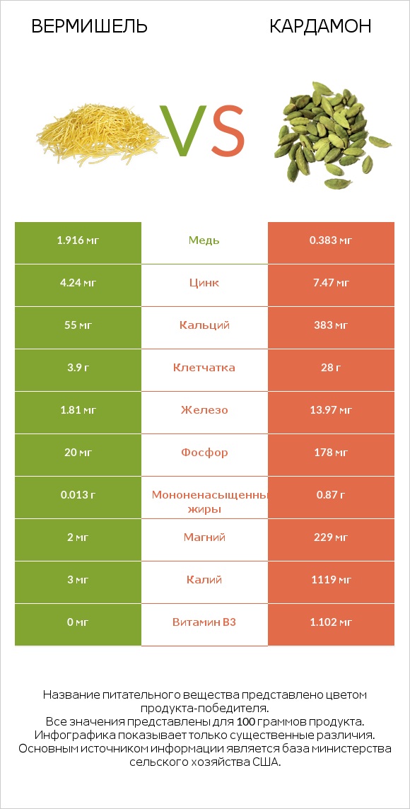 Вермишель vs Кардамон infographic