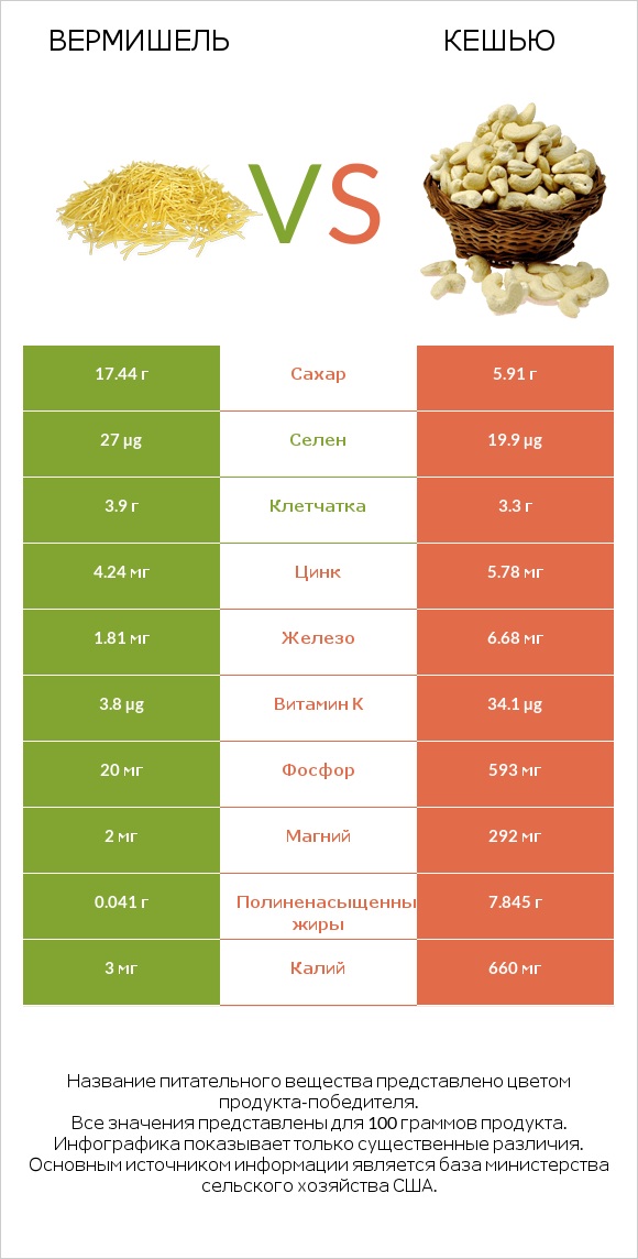 Вермишель vs Кешью infographic