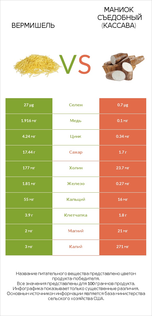 Вермишель vs Маниок съедобный (кассава) infographic