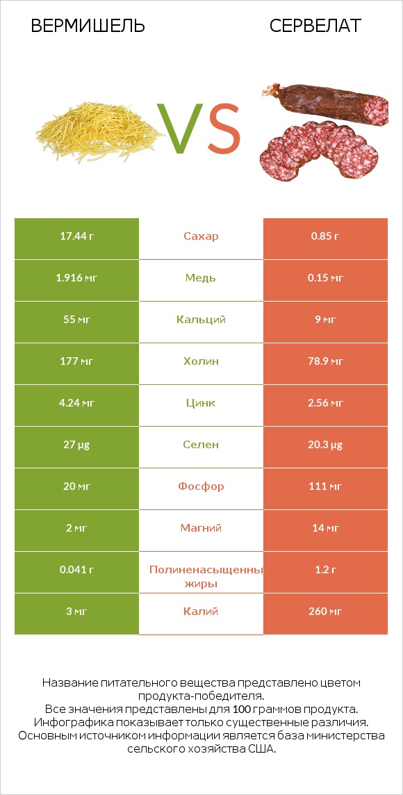 Вермишель vs Сервелат infographic