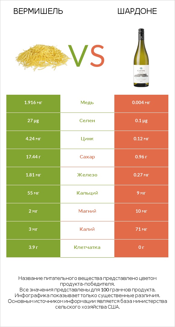 Вермишель vs Шардоне infographic