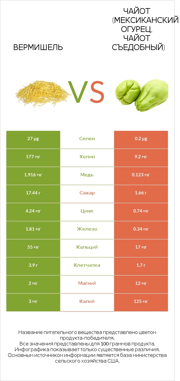 Вермишель vs Чайот (мексиканский огурец, чайот съедобный)  infographic