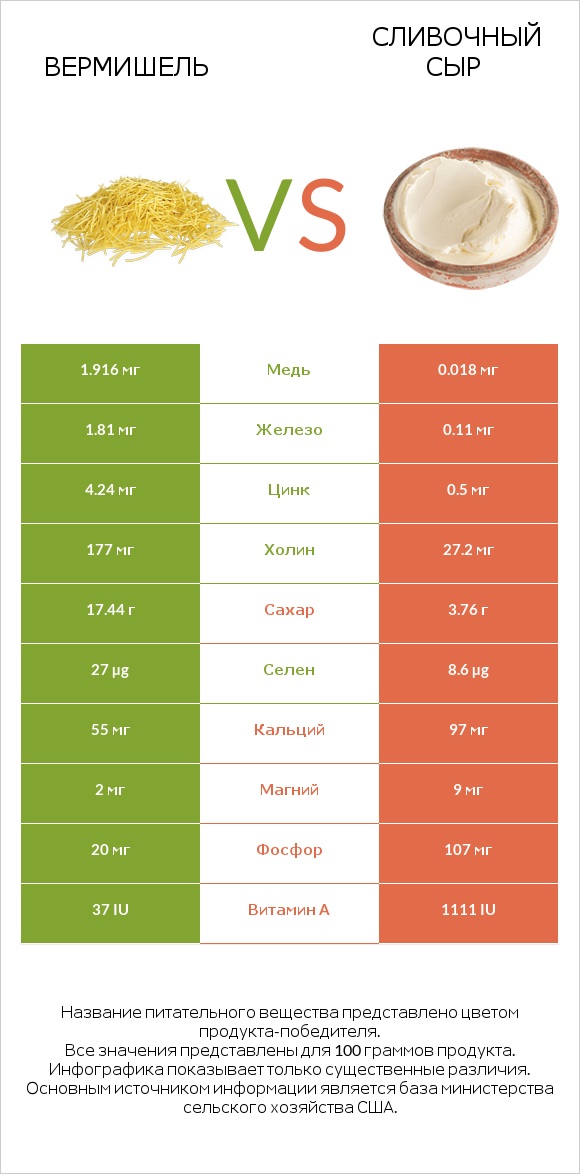 Вермишель vs Сливочный сыр infographic