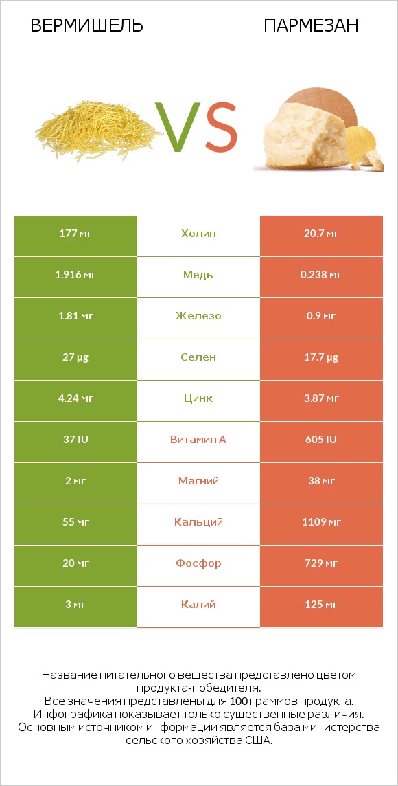 Вермишель vs Пармезан infographic