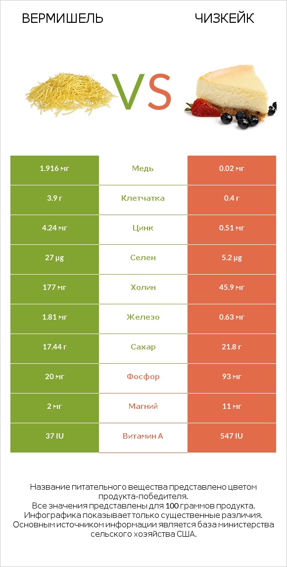 Вермишель vs Чизкейк infographic