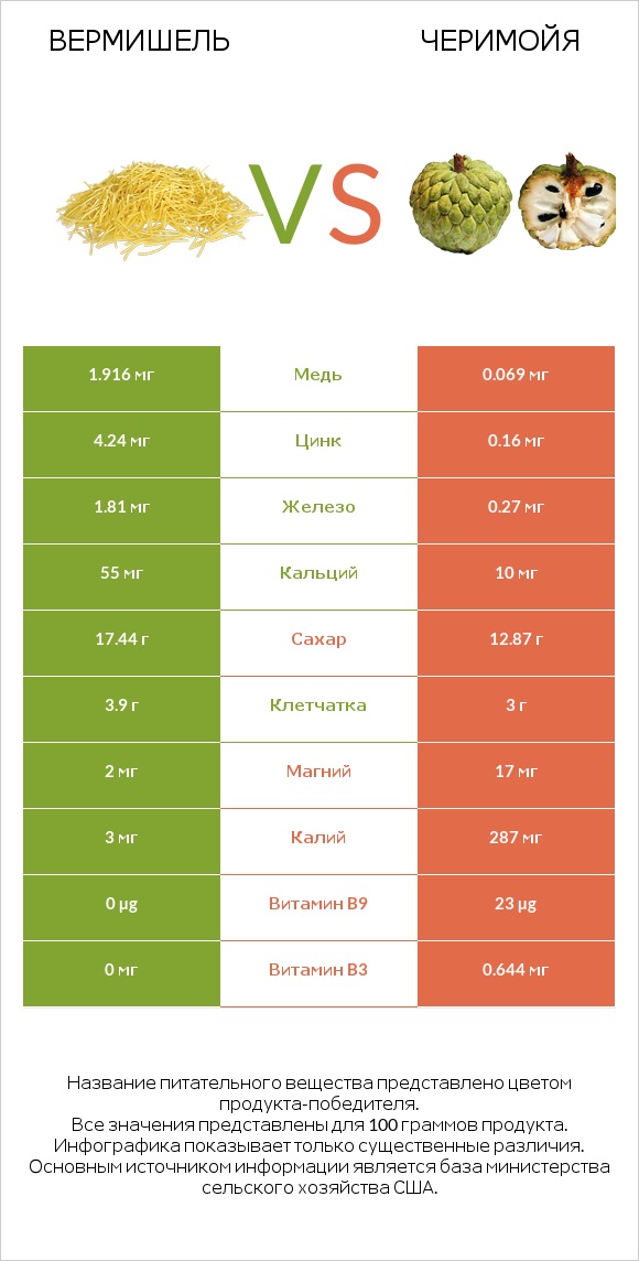 Вермишель vs Черимойя infographic