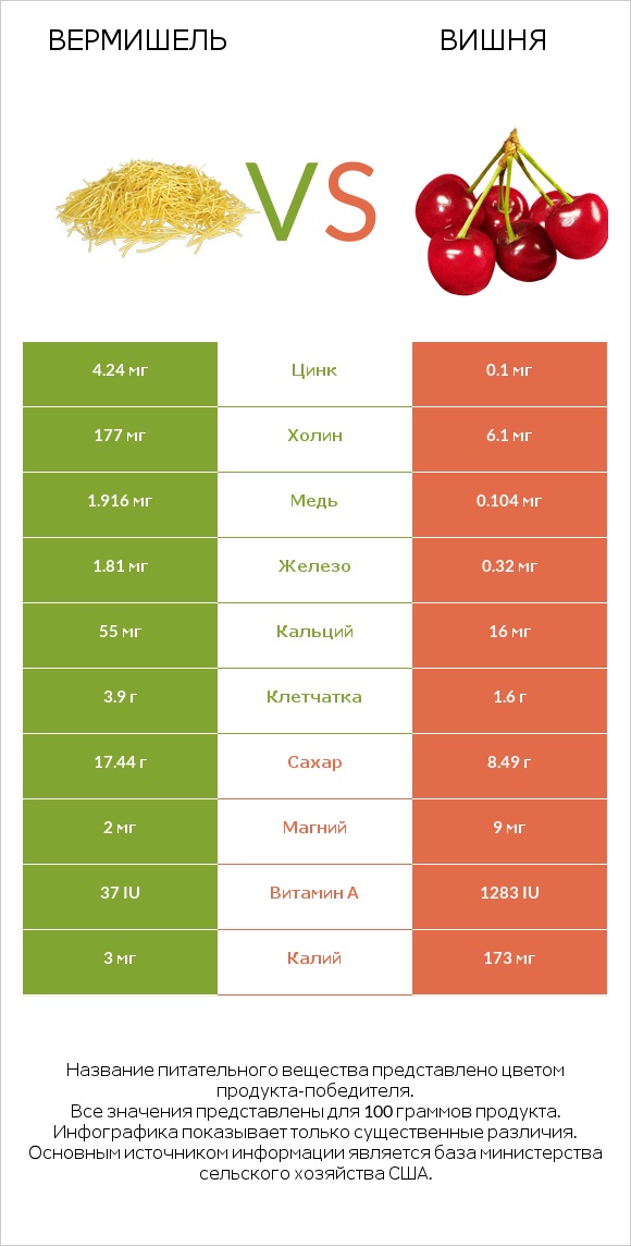 Вермишель vs Вишня infographic