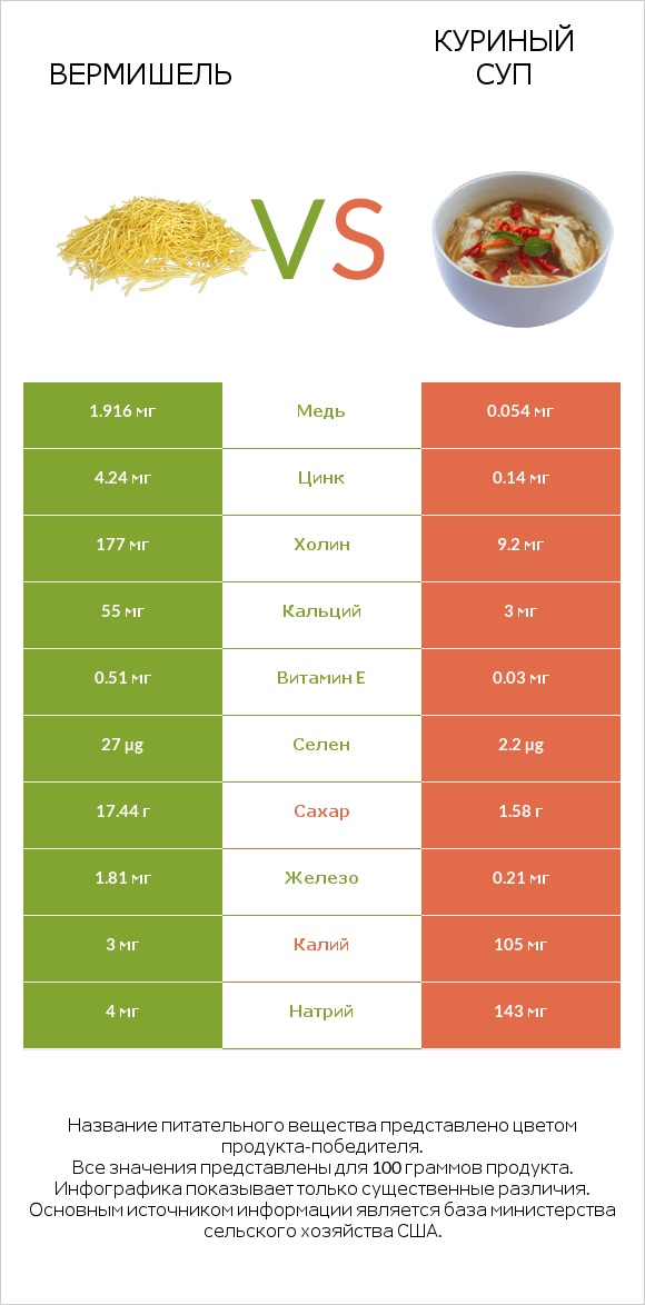 Вермишель vs Куриный суп infographic
