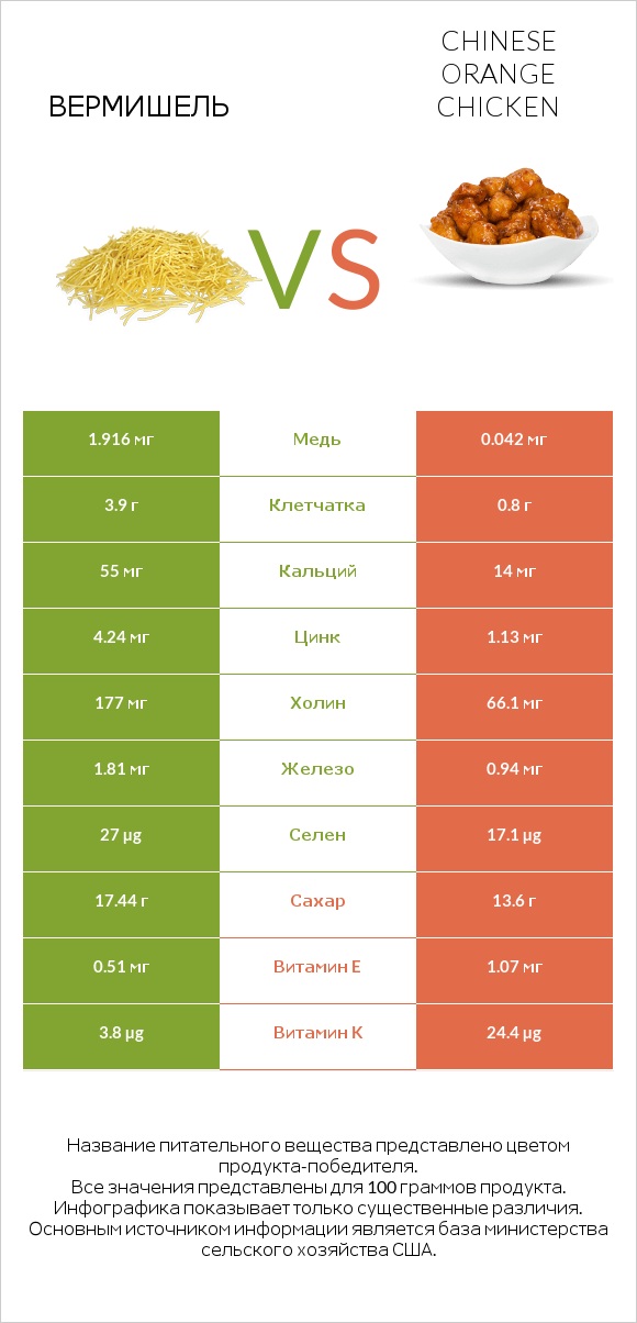 Вермишель vs Chinese orange chicken infographic