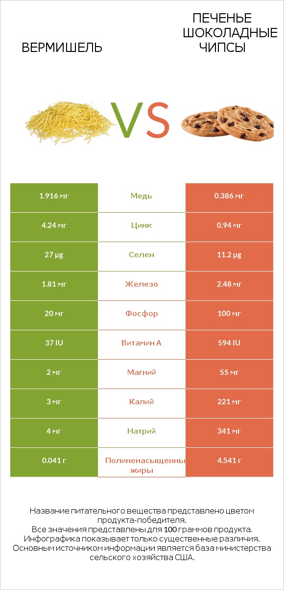 Вермишель vs Печенье Шоколадные чипсы infographic