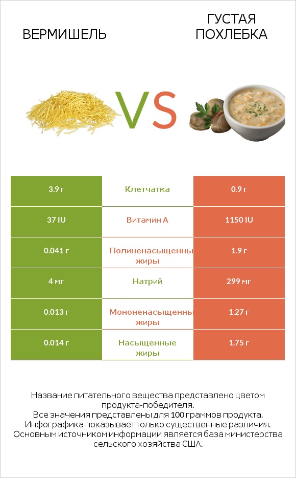 Вермишель vs Густая похлебка infographic