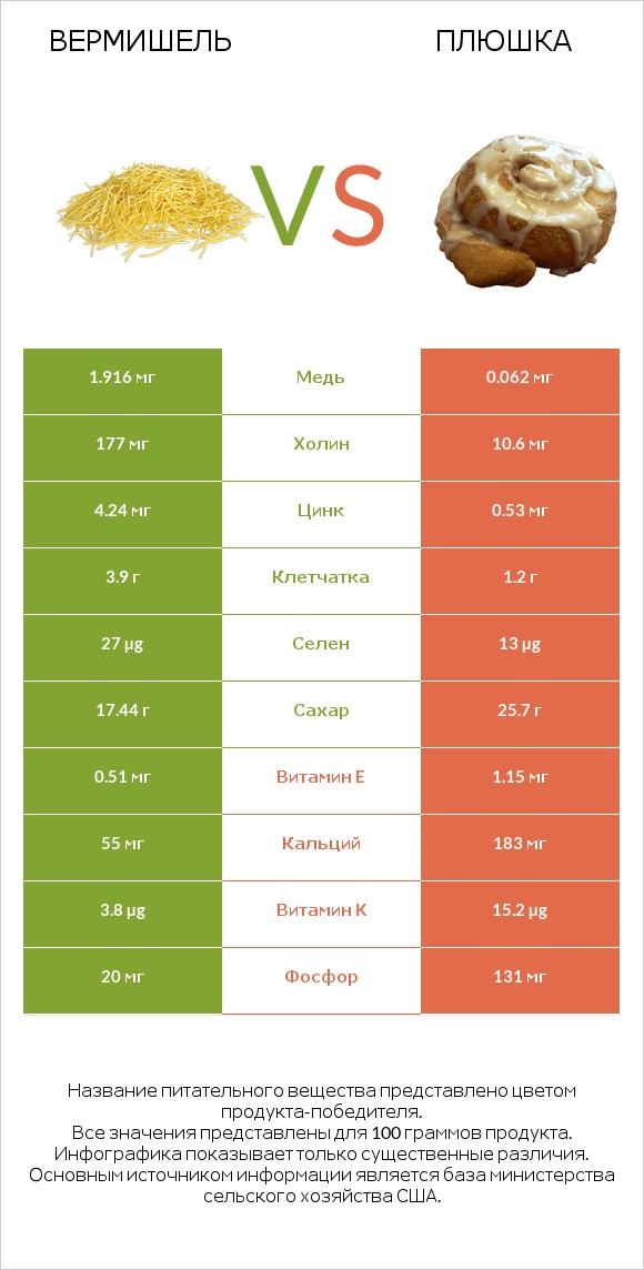 Вермишель vs Плюшка infographic