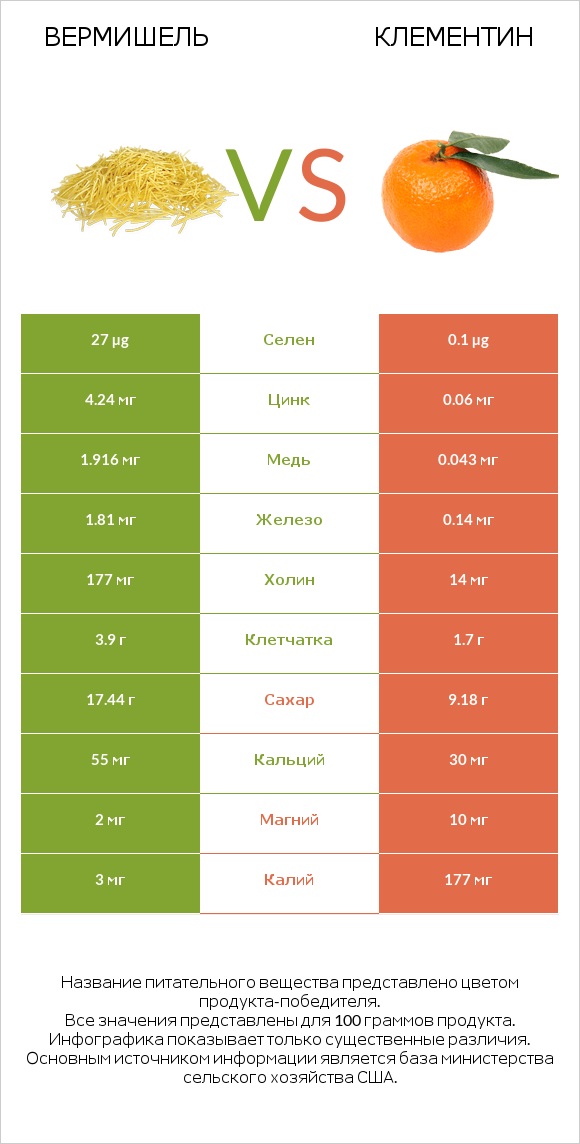 Вермишель vs Клементин infographic