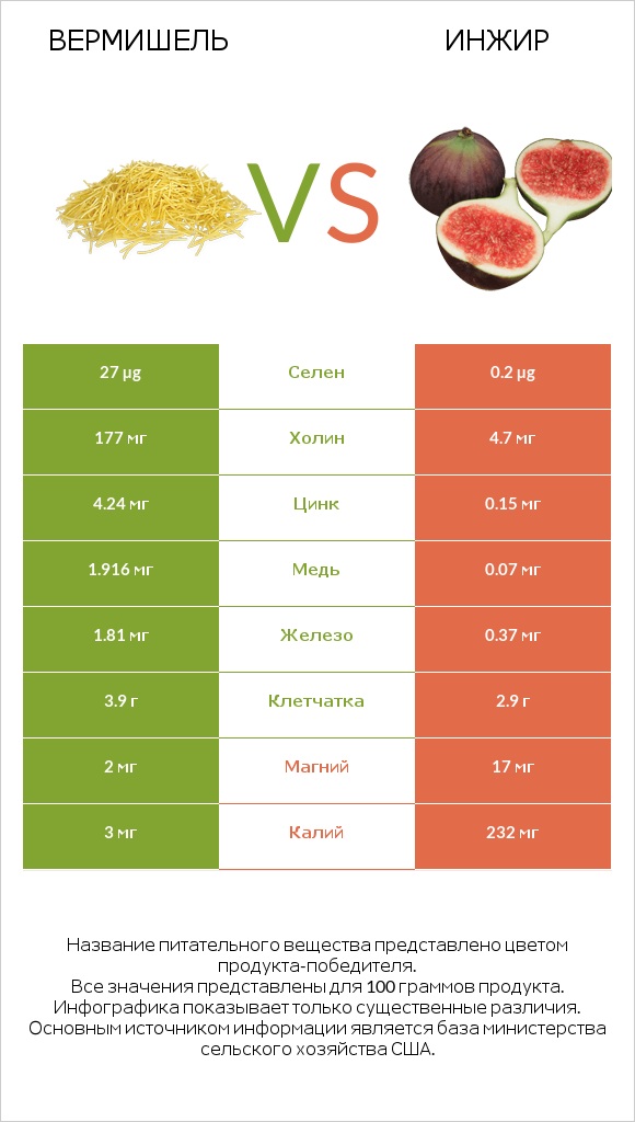 Вермишель vs Инжир infographic