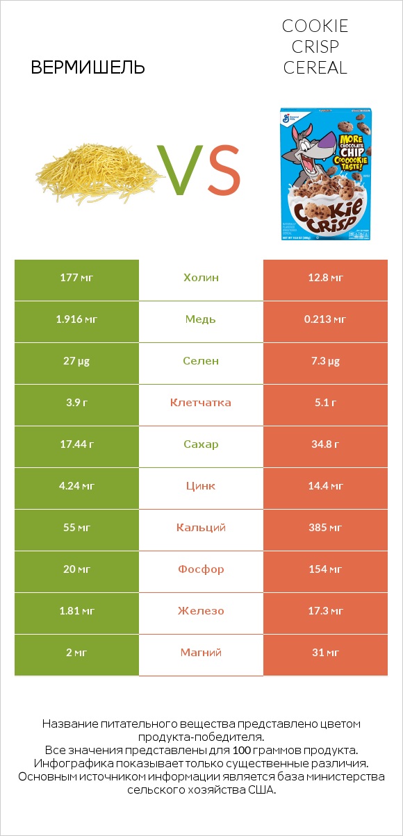 Вермишель vs Cookie Crisp Cereal infographic