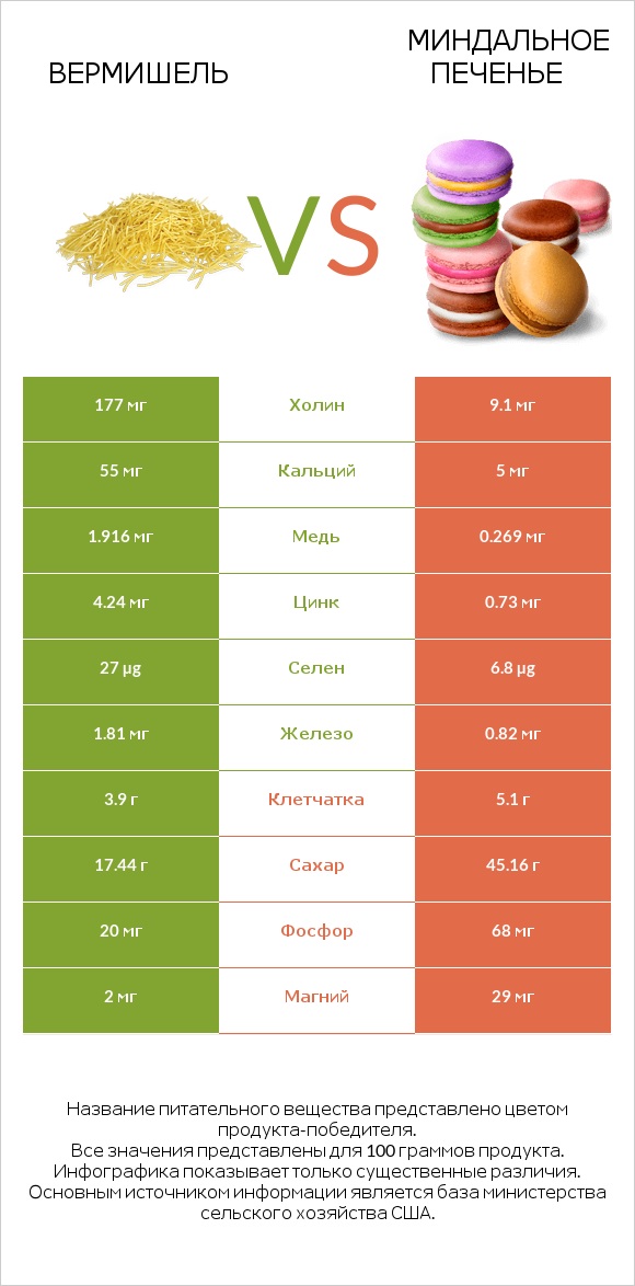 Вермишель vs Миндальное печенье infographic