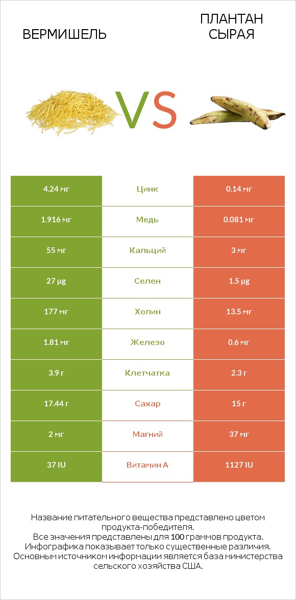 Вермишель vs Плантан сырая infographic