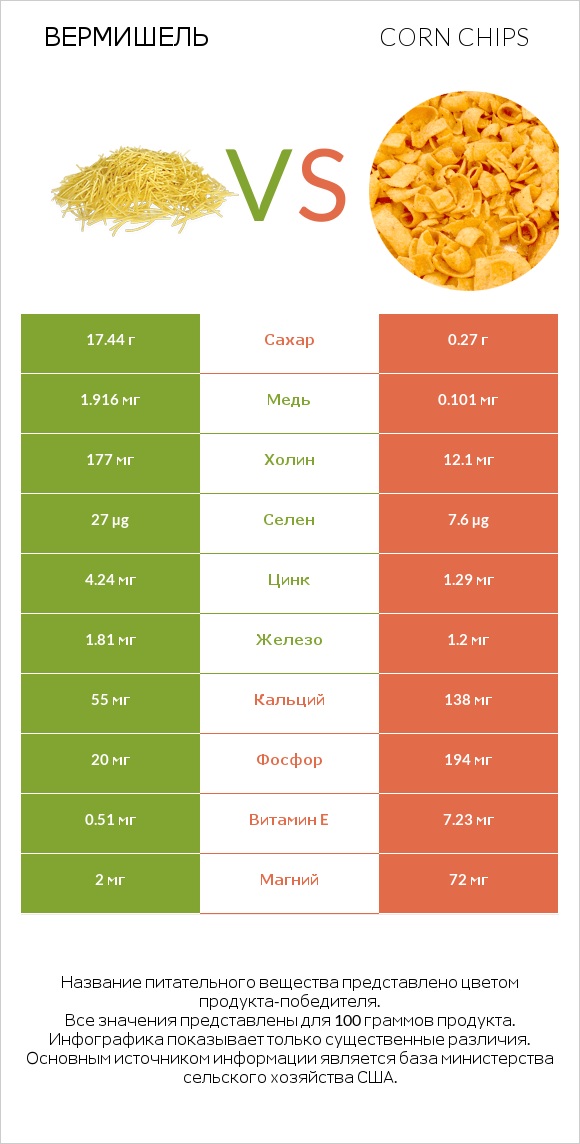 Вермишель vs Corn chips infographic