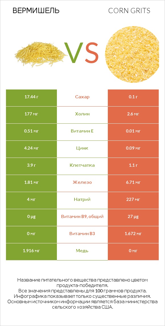 Вермишель vs Corn grits infographic