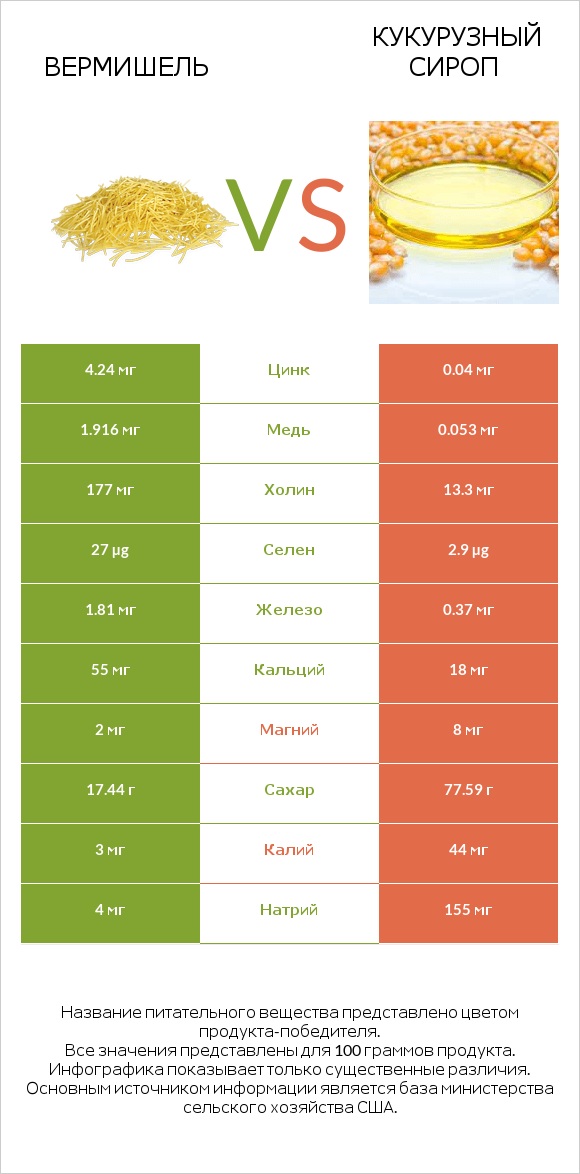 Вермишель vs Кукурузный сироп infographic