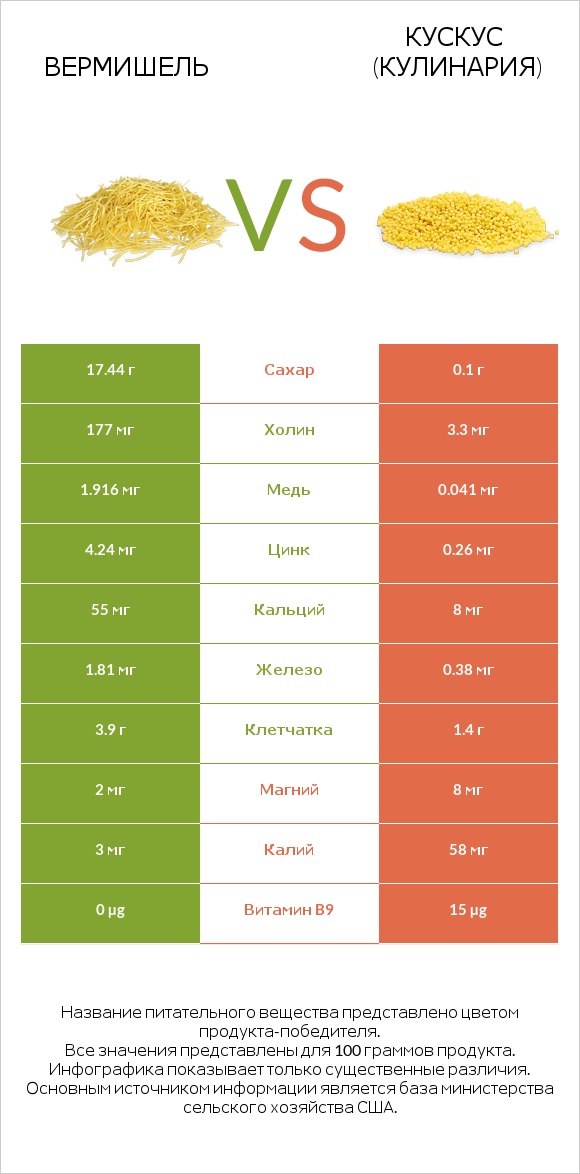 Вермишель vs Кускус (кулинария) infographic
