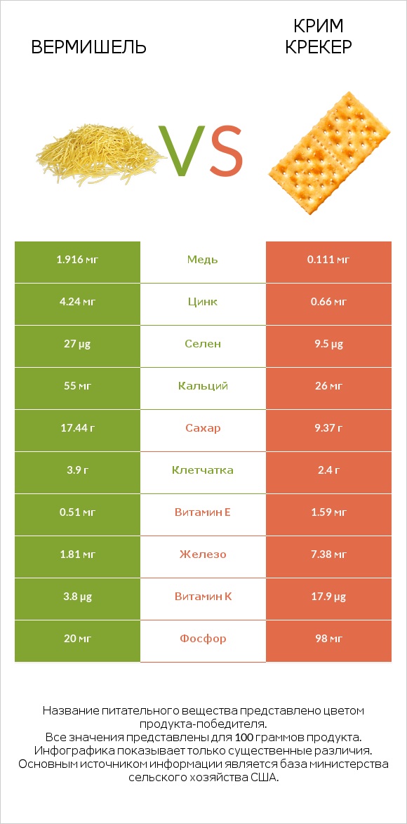 Вермишель vs Крим Крекер infographic