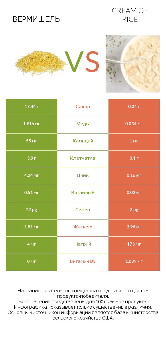 Вермишель vs Cream of Rice infographic