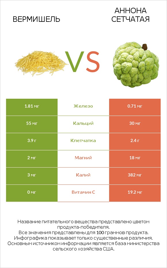 Вермишель vs Аннона сетчатая infographic