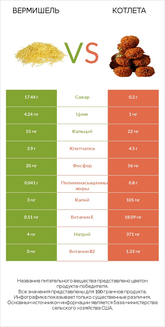 Вермишель vs Котлета infographic