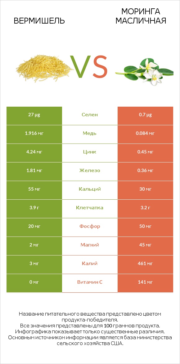 Вермишель vs Моринга масличная infographic