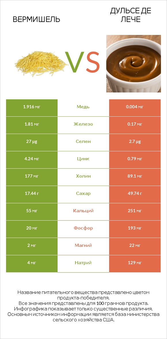 Вермишель vs Дульсе де Лече infographic