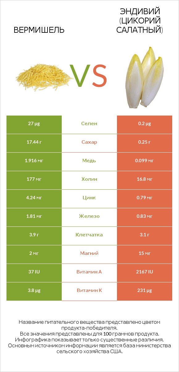 Вермишель vs Эндивий (Цикорий салатный)  infographic