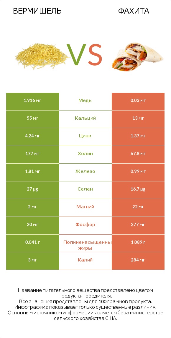 Вермишель vs Фахита infographic