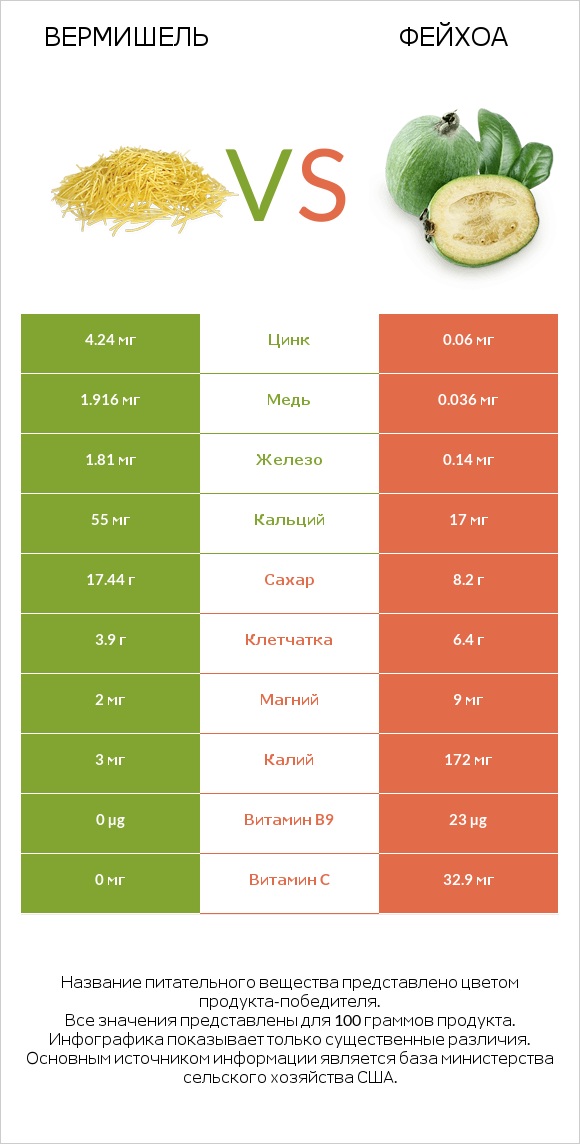 Вермишель vs Фейхоа infographic