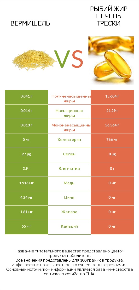 Вермишель vs Рыбий жир печень трески infographic