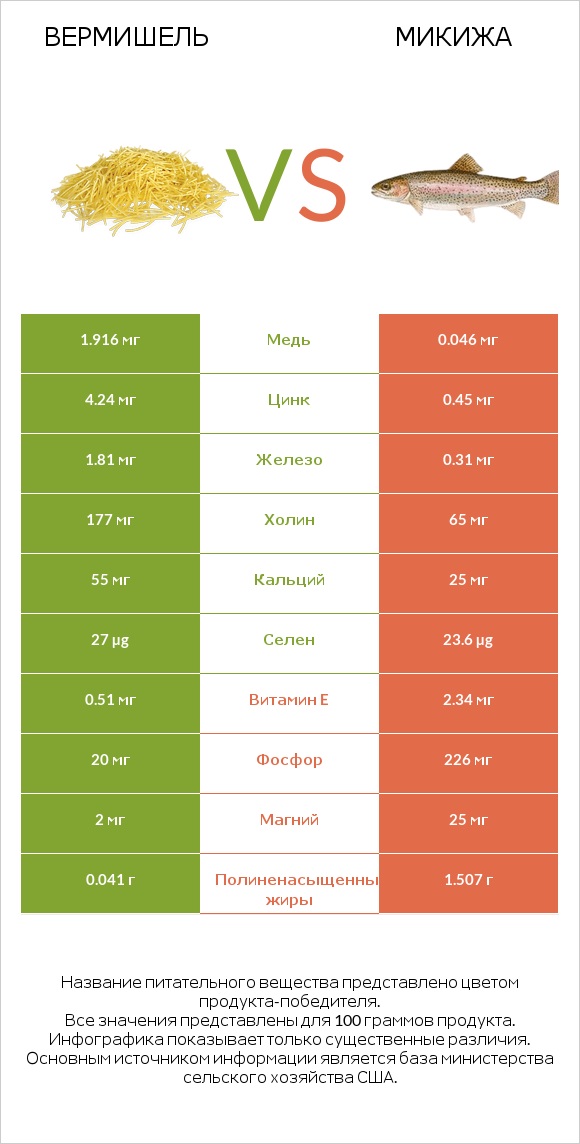 Вермишель vs Микижа infographic