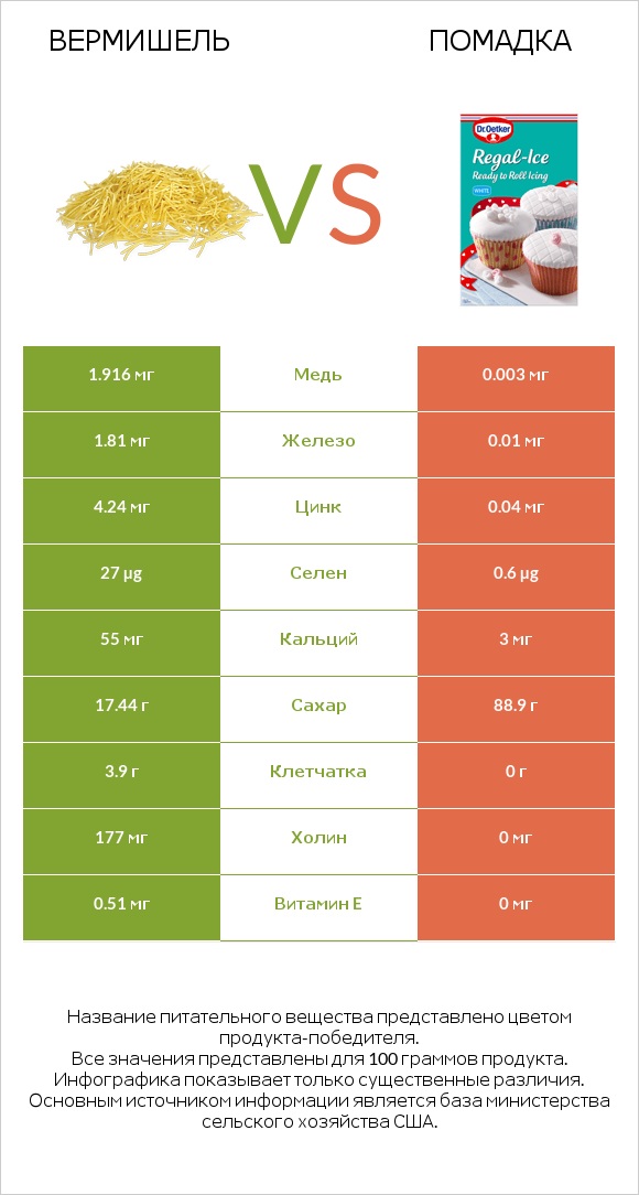 Вермишель vs Помадка infographic