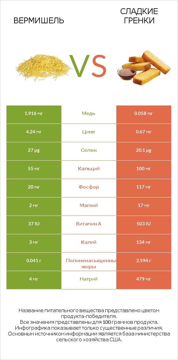 Вермишель vs Сладкие гренки infographic