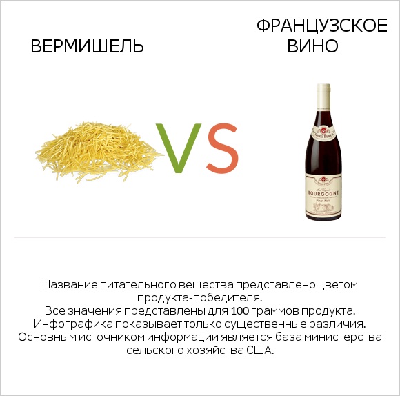 Вермишель vs Французское вино infographic