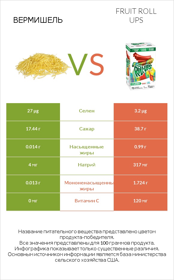 Вермишель vs Fruit roll ups infographic