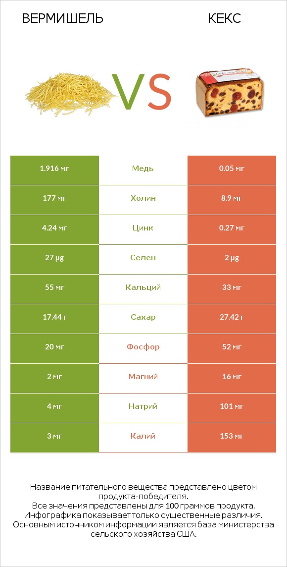 Вермишель vs Кекс infographic