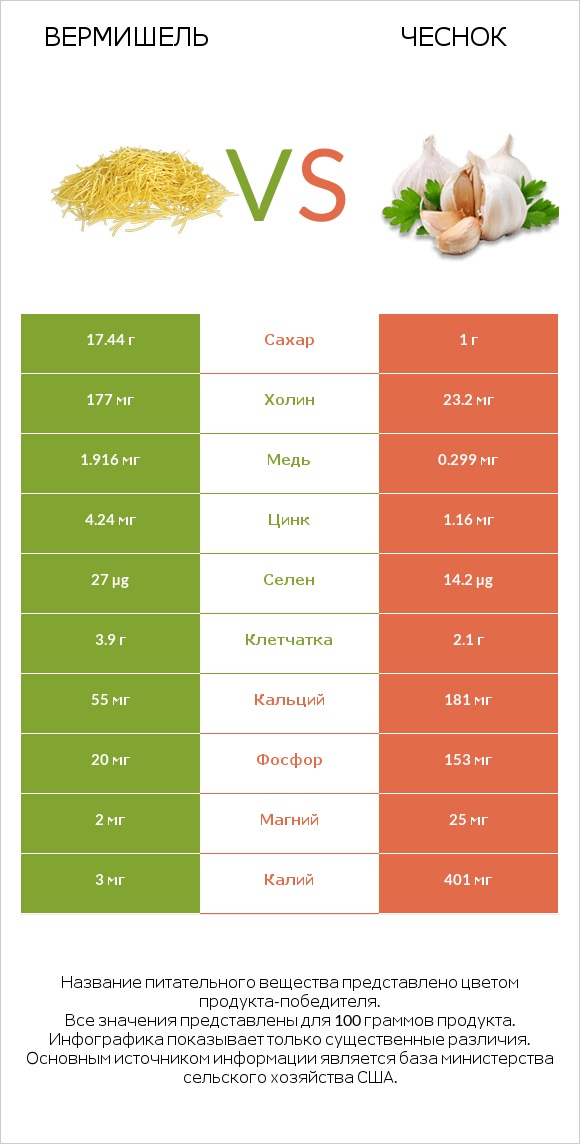 Вермишель vs Чеснок infographic