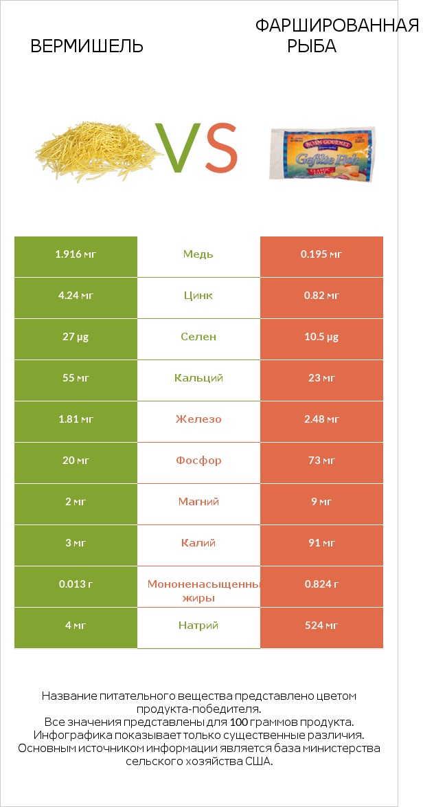 Вермишель vs Фаршированная рыба infographic