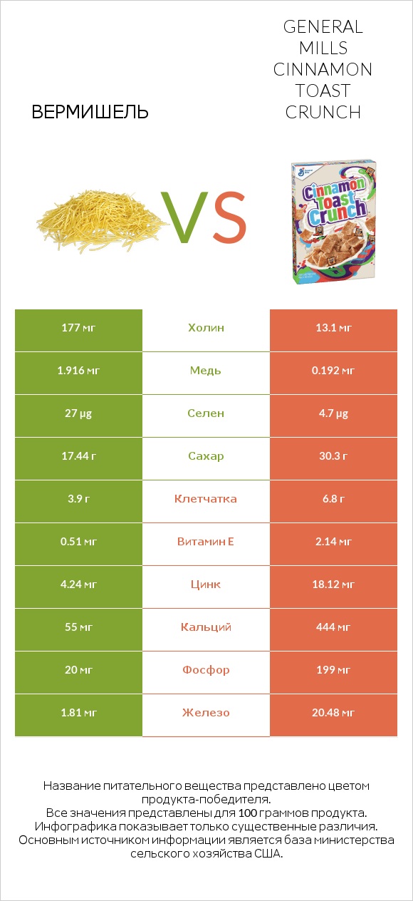 Вермишель vs General Mills Cinnamon Toast Crunch infographic